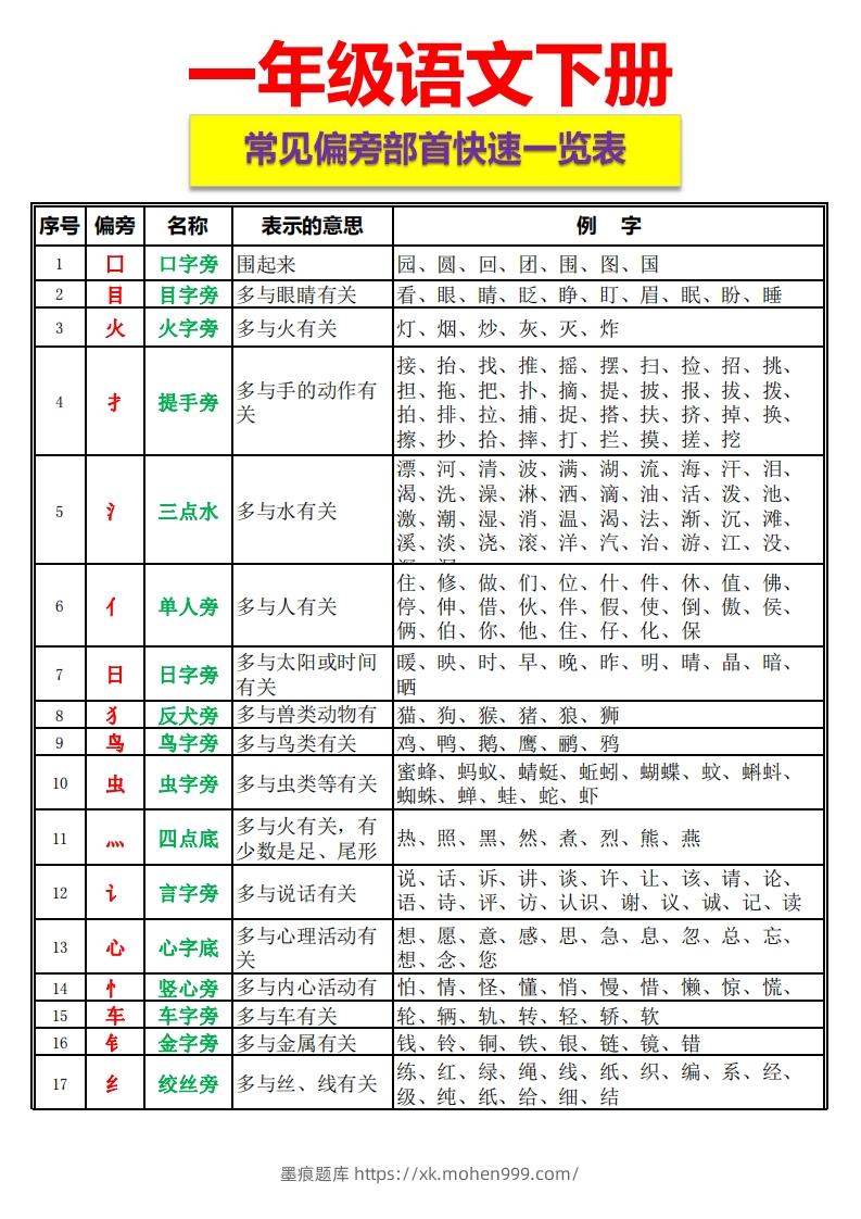 图片[1]-一语下资料整理-常见偏旁部首一览表-墨痕题库
