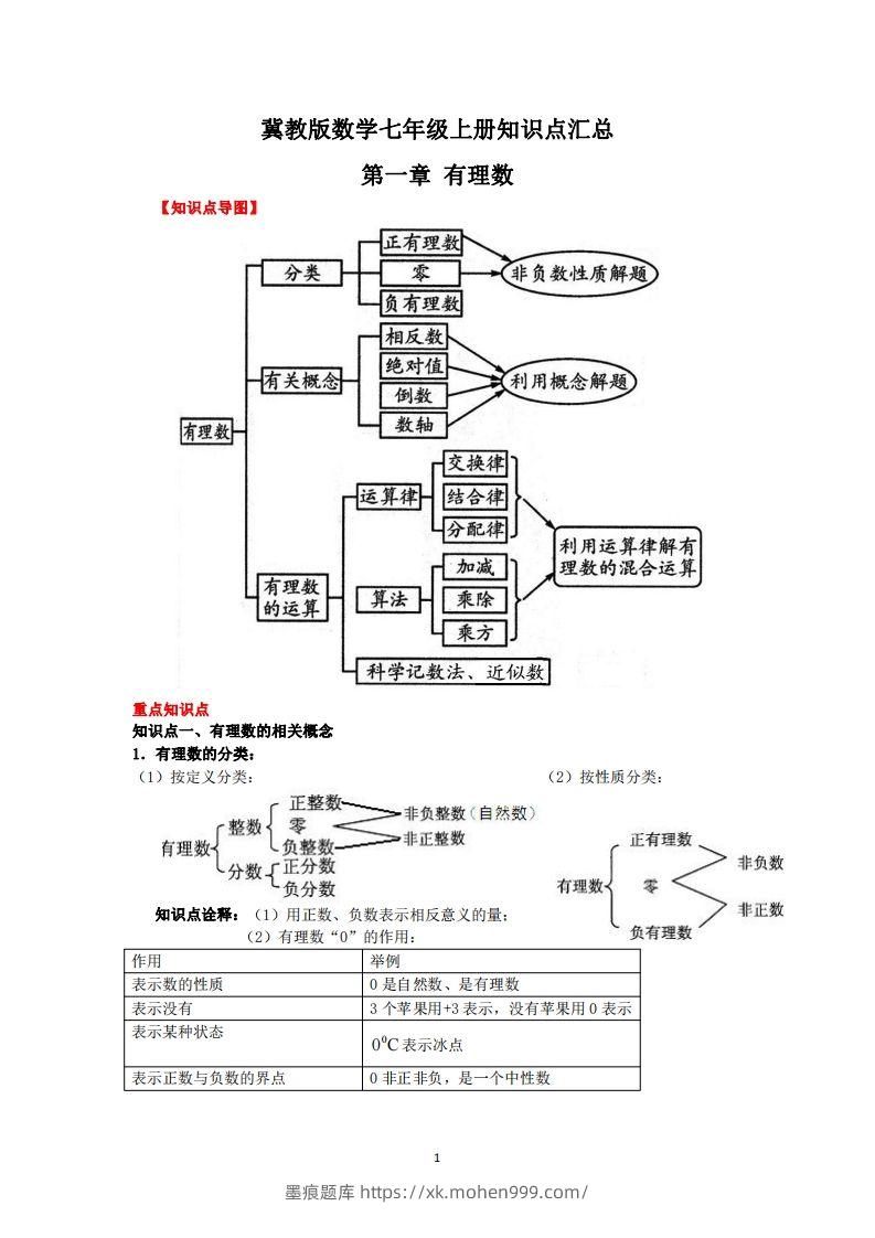 图片[1]-冀教版数学七年级上册知识点汇总-墨痕题库