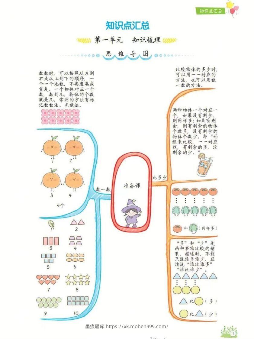 一年级上册数学1-8单元知识点汇总思维导图-墨痕题库